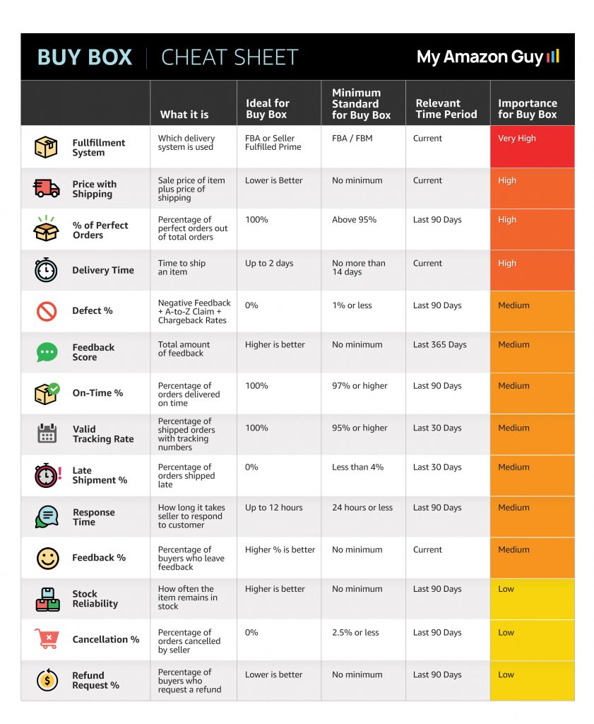 Amazon marketplace cheat sheet for account management and marketing management.