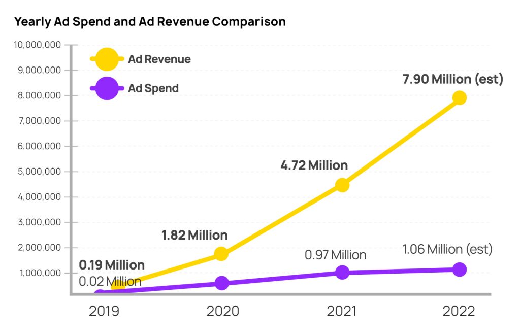 Yearly Ad Spend Ad Revenue Comparison