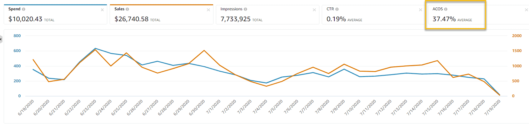 A screenshot of a Google Analytics dashboard showing a graph related to Amazon marketing management.