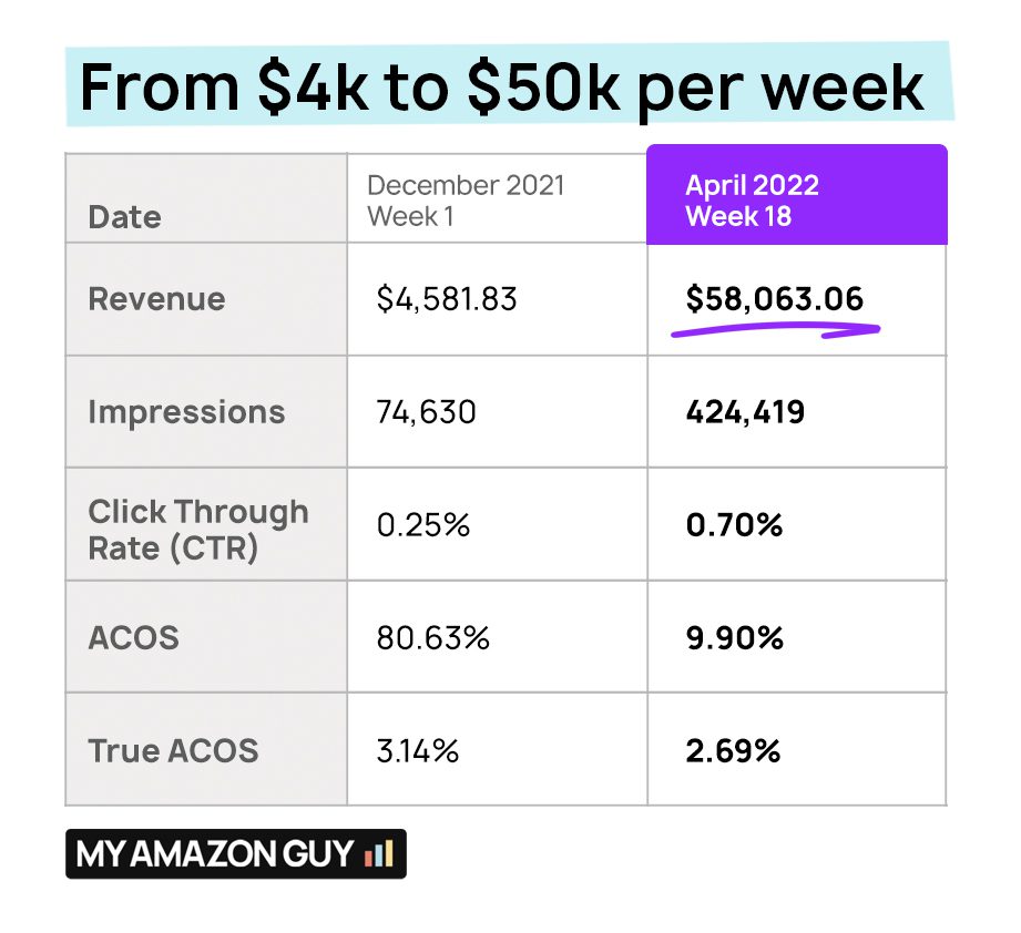 Case Study My Amazon Guy 50k Growth