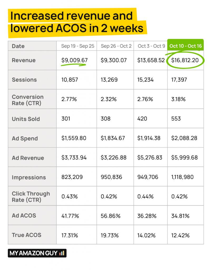 Increased revenue and lowered ACOS in 3 weeks My Amazon Guy testimonial