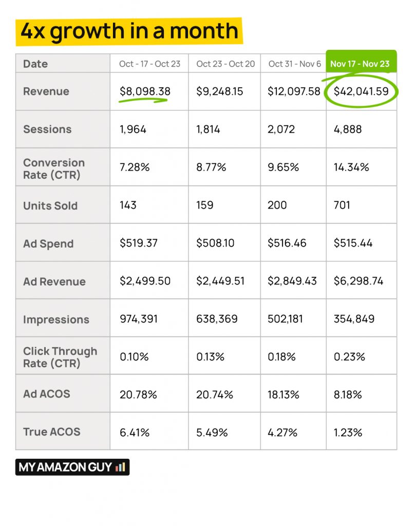 Case Study My Amazon Guy 50k Growth