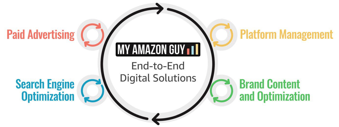 A diagram illustrating the marketplace and account management steps of my amazon-guy's digital solutions.