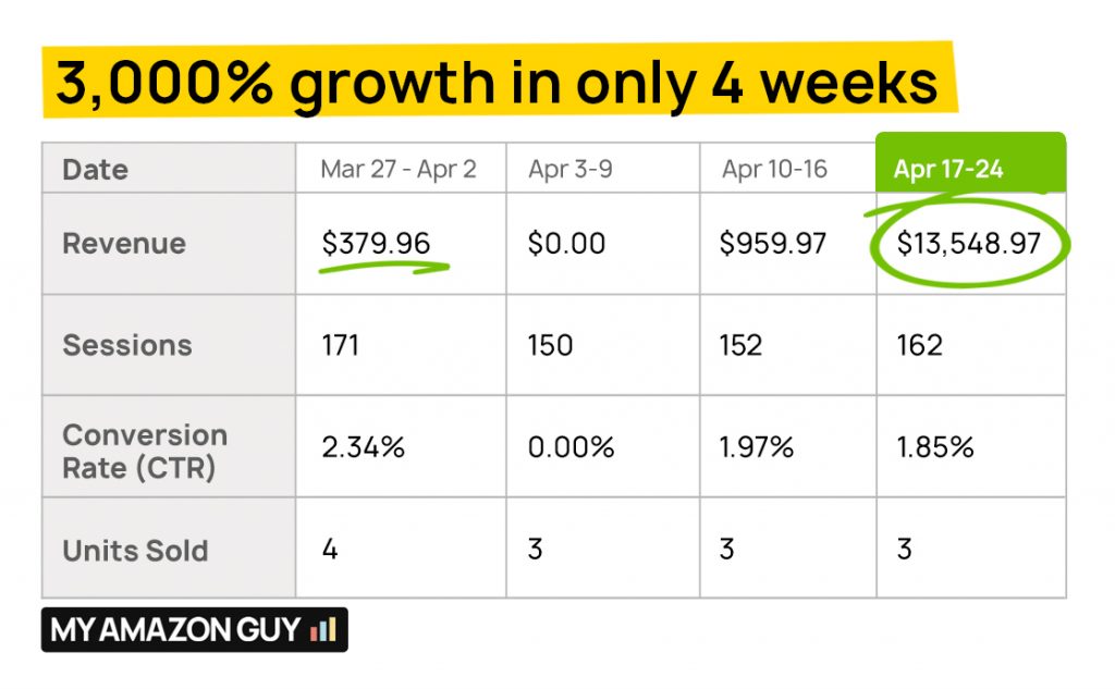 Case Study My Amazon Guy 50k Growth