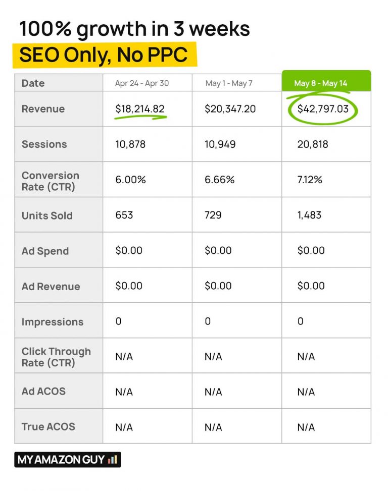 My Amazon Guy SEO Only No PPC