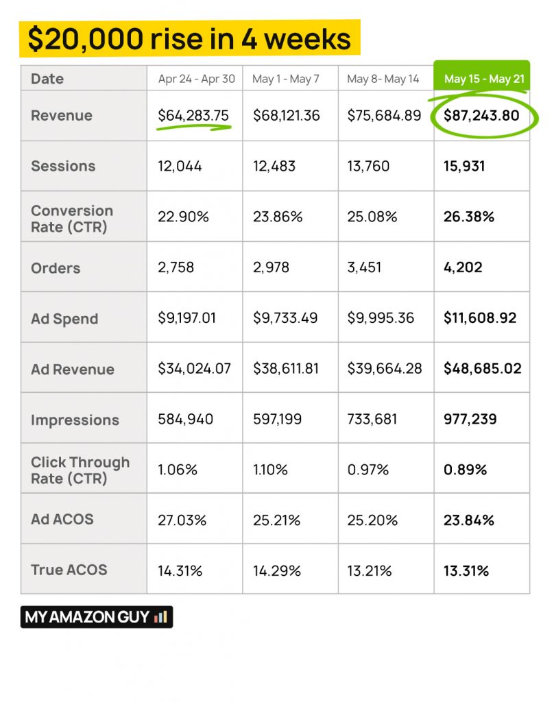 Case Study My Amazon Guy 50k Growth