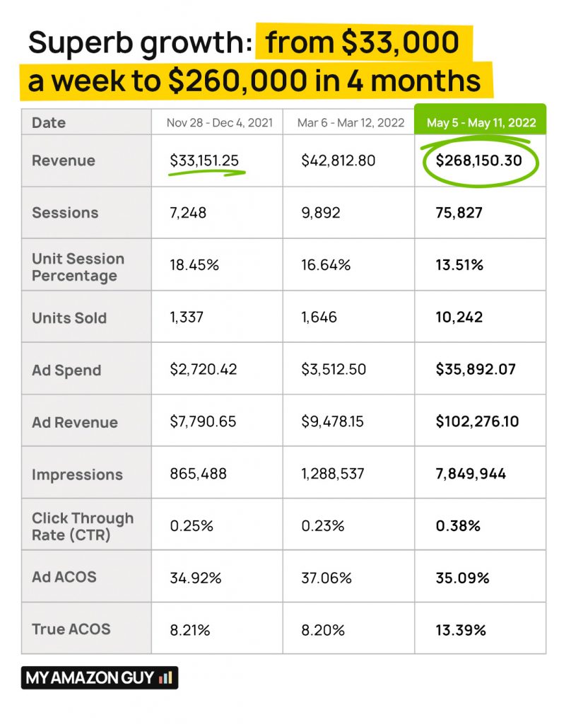 My Amazon Guy Client Revenue Growth Sales Increase