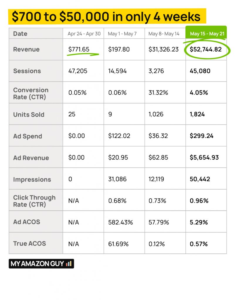 Case Study My Amazon Guy 50k Growth