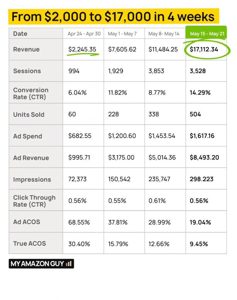 A table showing the weekly earnings from Amazon seller central management.