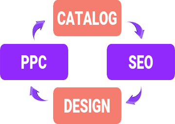 A circle with the words catalog and design, representing my amazon guy's expertise in seller central management and account management.