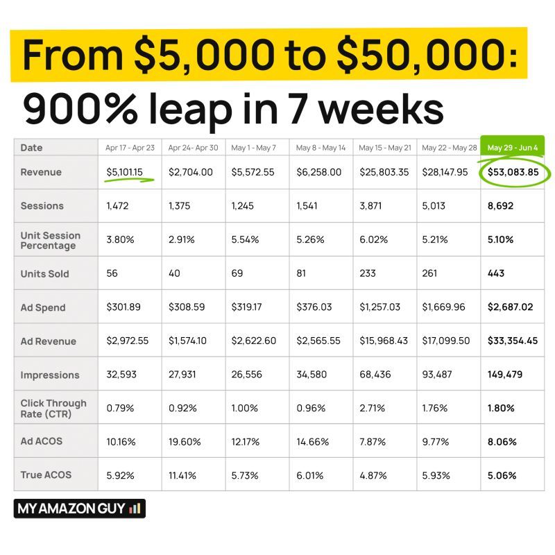 A table tracking account management for Amazon transactions from $ 000 to $ 000,000 in 7 weeks.