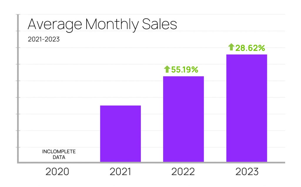 Chinook Average Monthly Sales