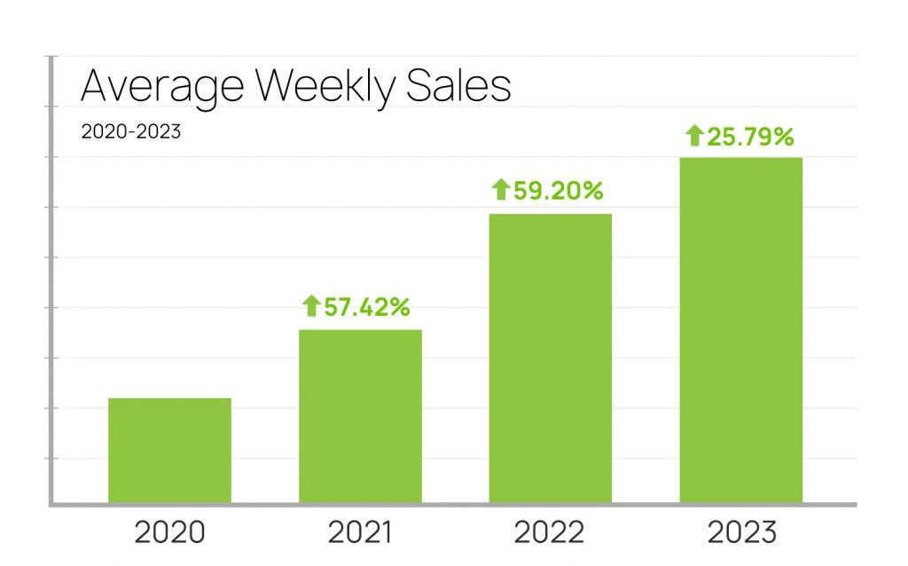 Chinook Average Weekly Sales with My Amazon Guy