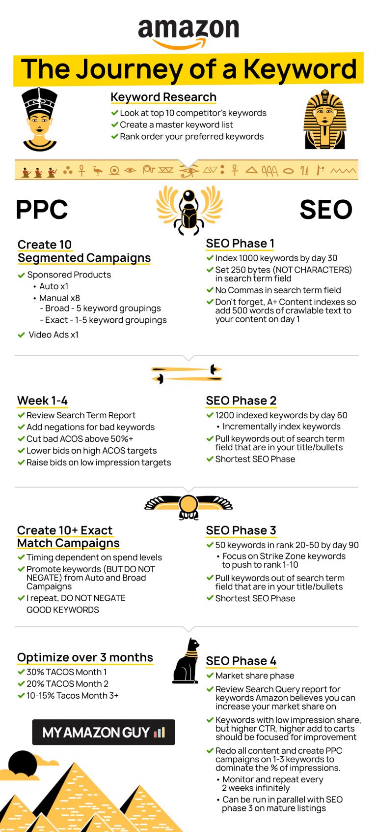 Keyword research may help in boosting organic rankings. Look at your top 10 competitors' high-ranking keywords.