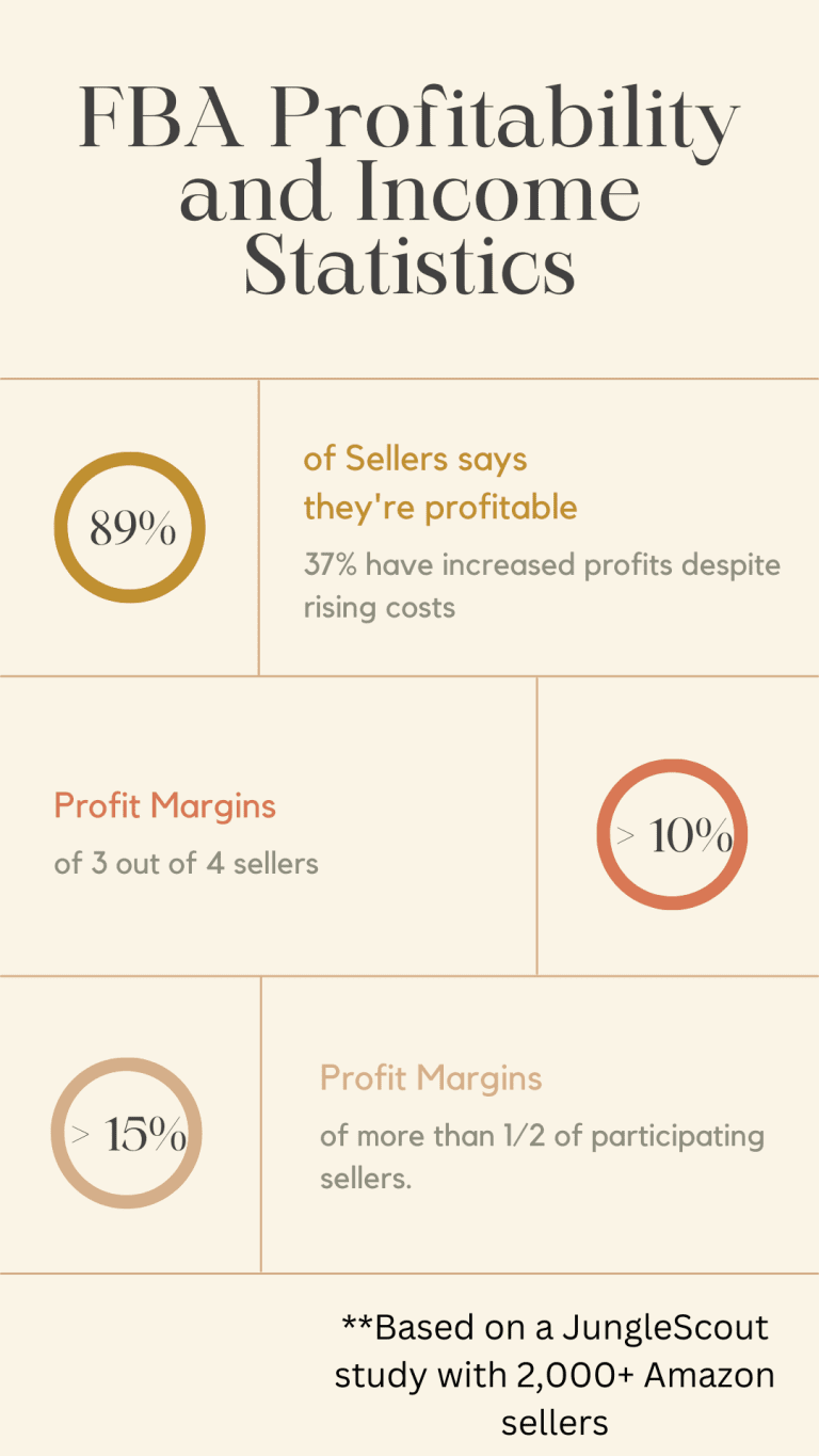 FBA Profitability and Income Statistics