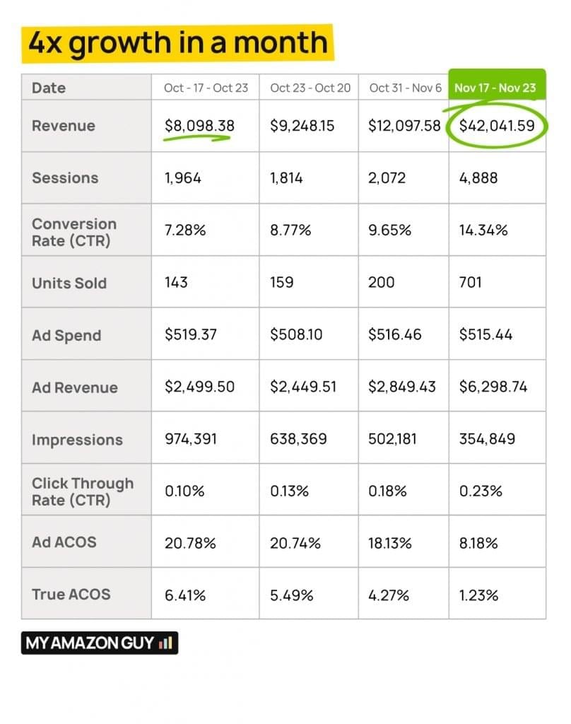 019 4x growth in a month 808x1024 1
