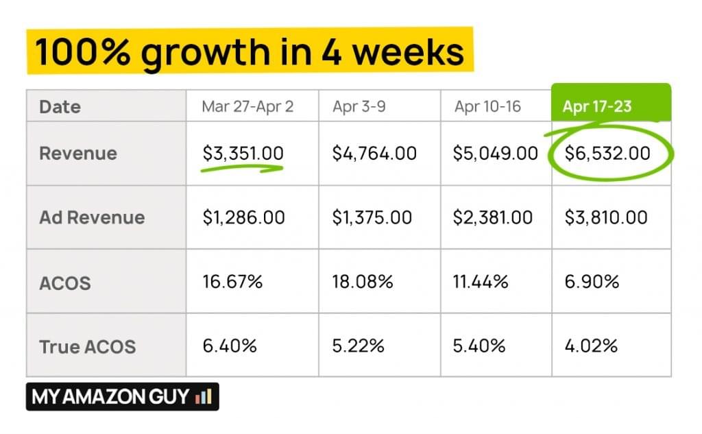100 growth in 4 weeks My Amazon Guy Testimonial 1024x633 1