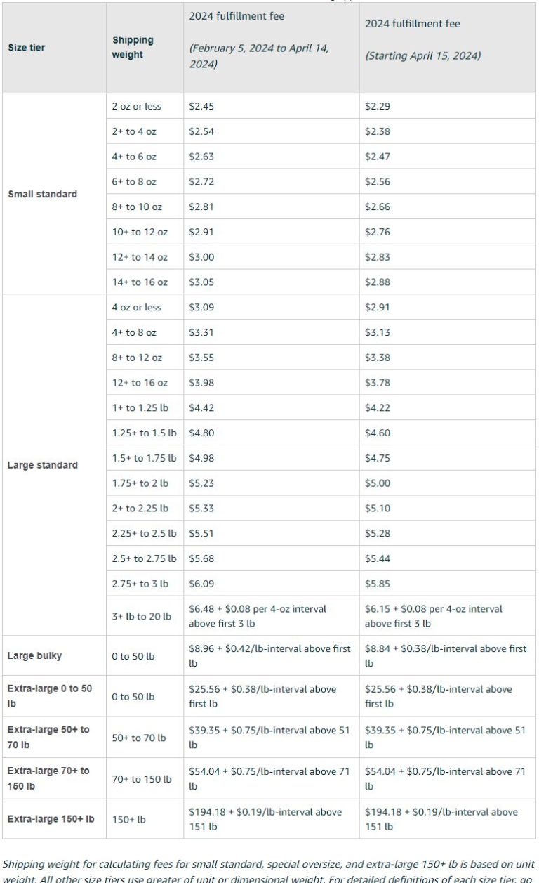 2024 FBA Fees Low Price Non-Apparel