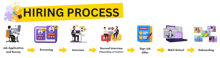 MAG Recruitment Process Optimized MPT