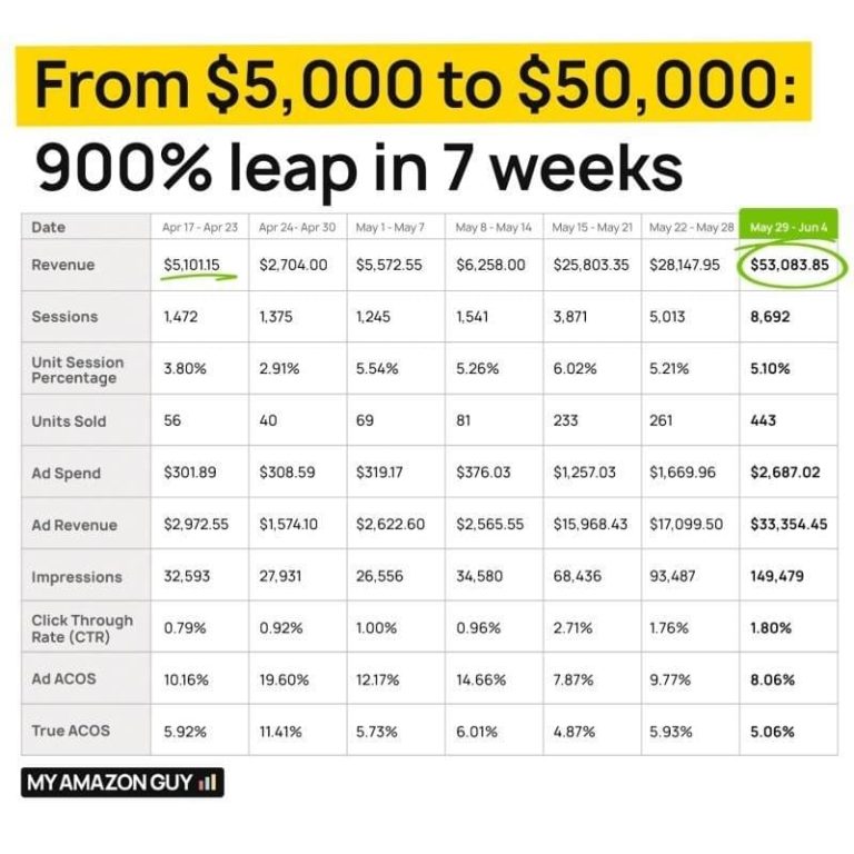 My Amazon Guy Case Study Growth 50000 growth