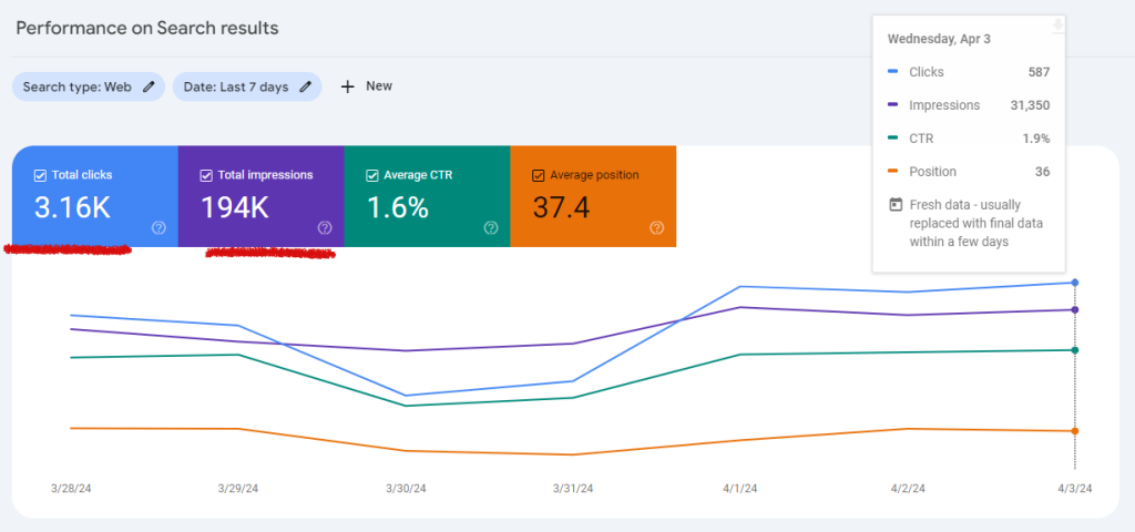 Search Engine Optimization Website impressions graph