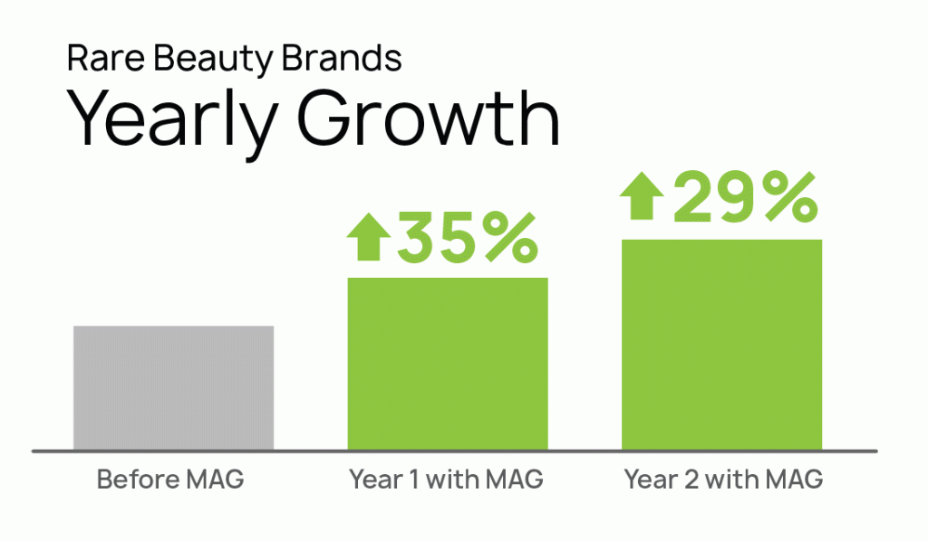 Rare Beauty Brands Yearly Growth with My Amazon Guy