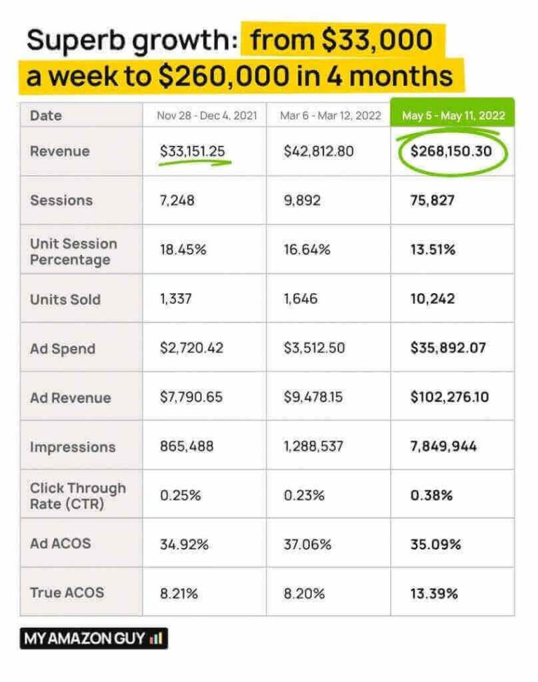 054 Superb growth from 33000 a week to 260000 in 4 months resized