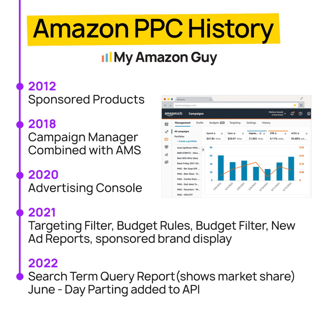 Amazon PPC Management Amazon PPC History