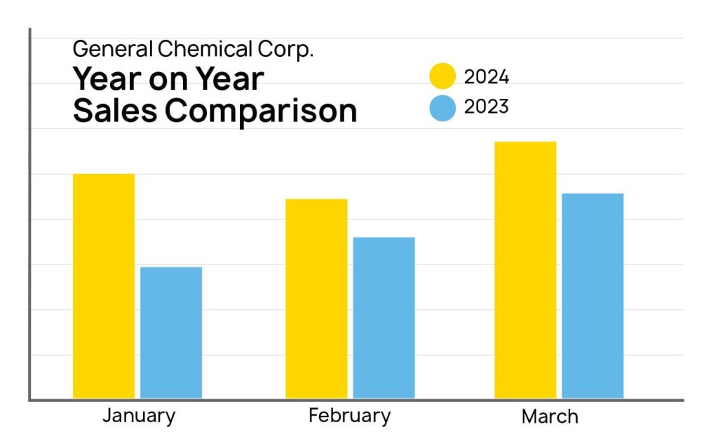 General Chemical Yearly Growth with My Amazon Guy