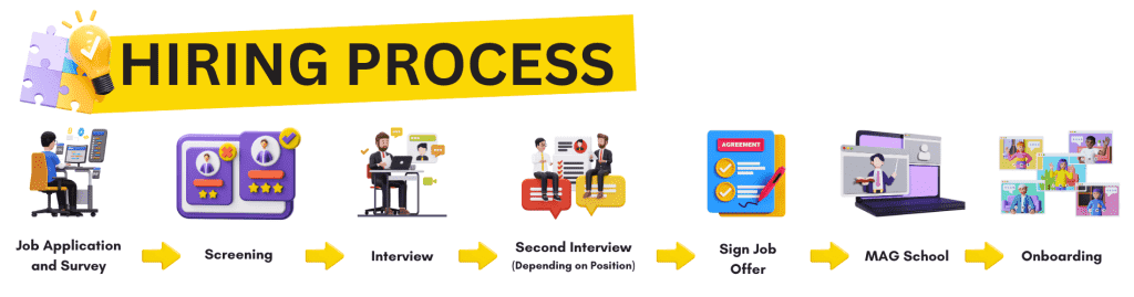 Top IT Jobs at My Amazon Guy 5 IT Jobs Hiring Process