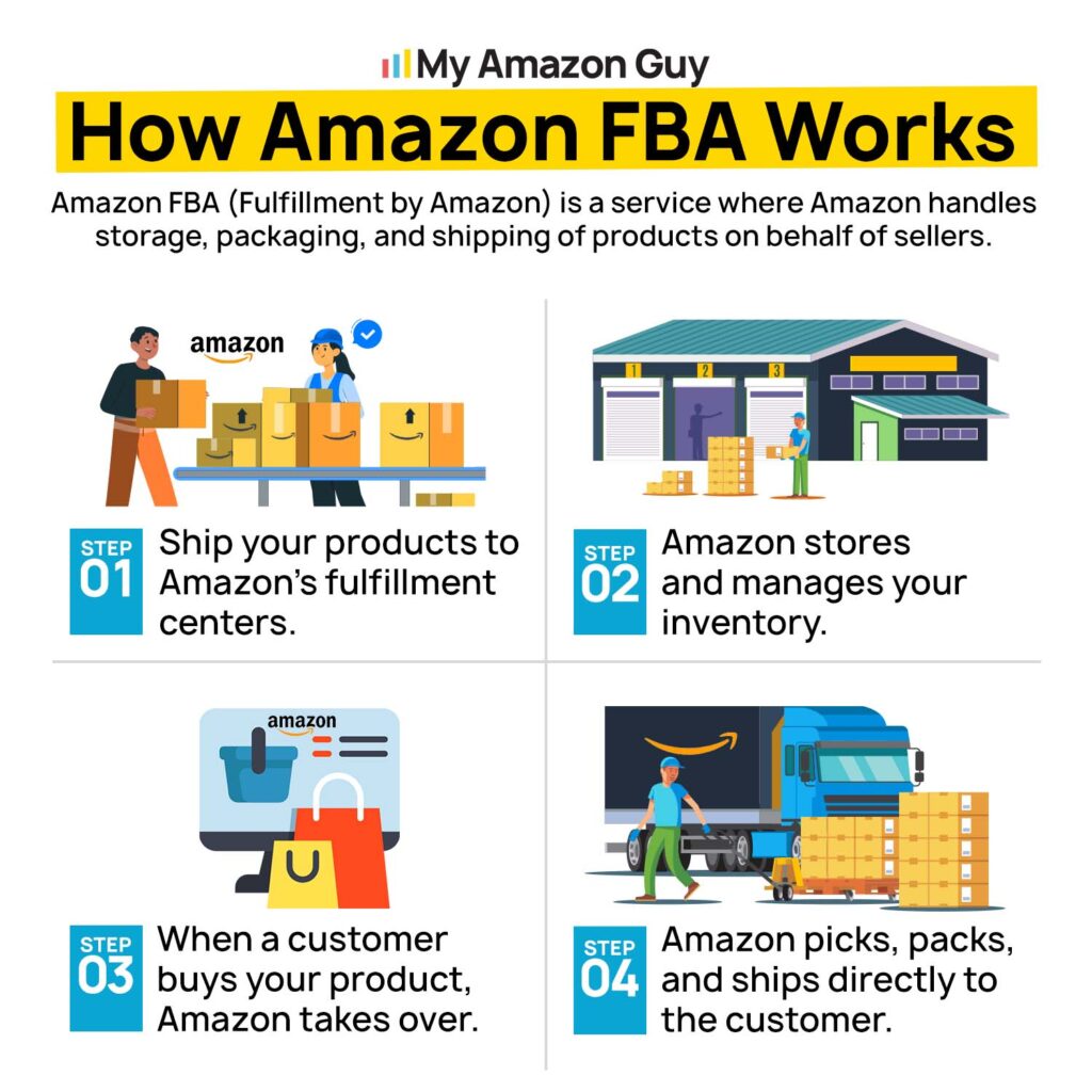 What to sell on Amazon FBA - how FBA works